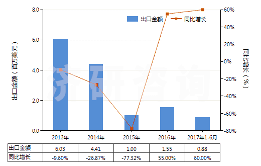 2013-2017年6月中國(guó)異戊二烯橡膠板、片、帶(HS40026090)出口總額及增速統(tǒng)計(jì)